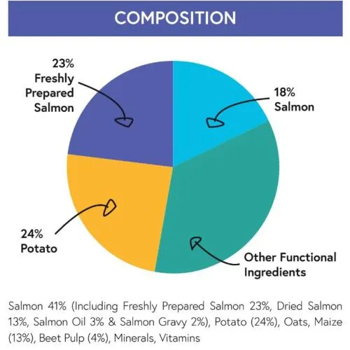 Salmon & Potato (Working Dog, VAT Free) | Hypoallergenic Dry Food | Super Premium by Pet Connection